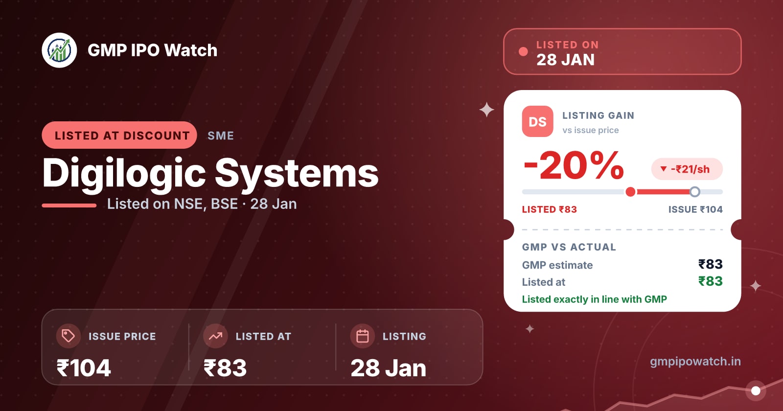 Digilogic Systems IPO Listing Price Today