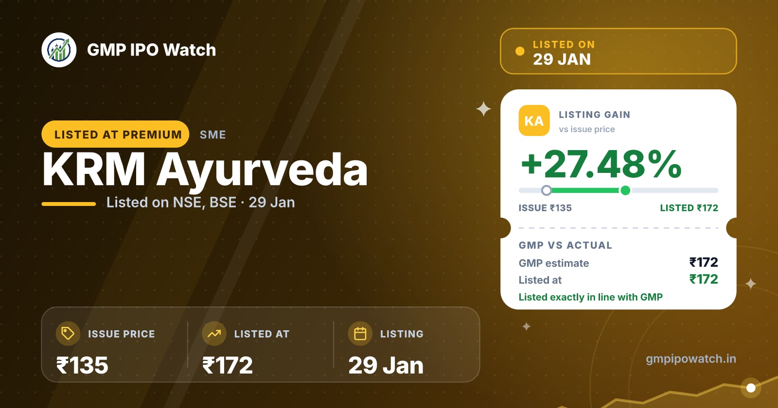 KRM Ayurveda IPO Listing Price ₹172.1, Listing Gain +27.48%