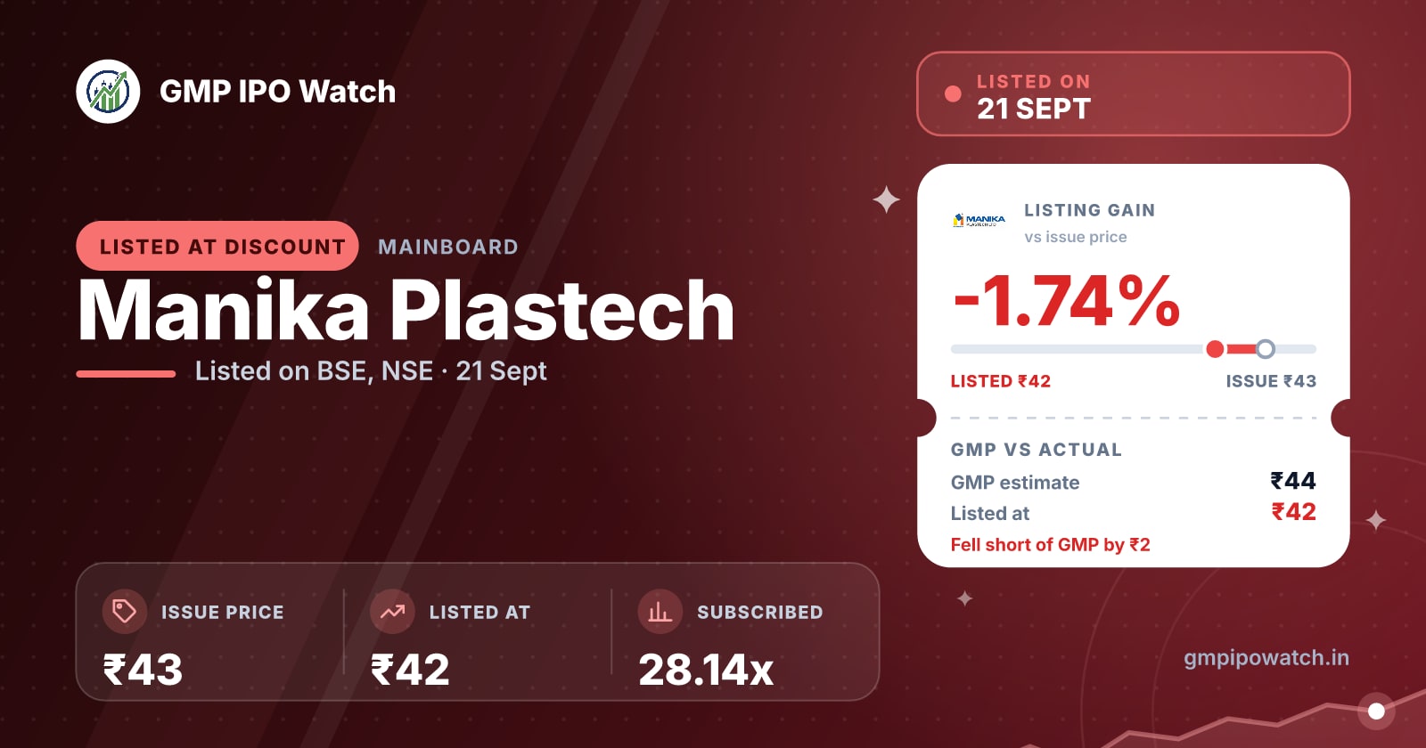 Manika Plastech IPO Listing Price Today