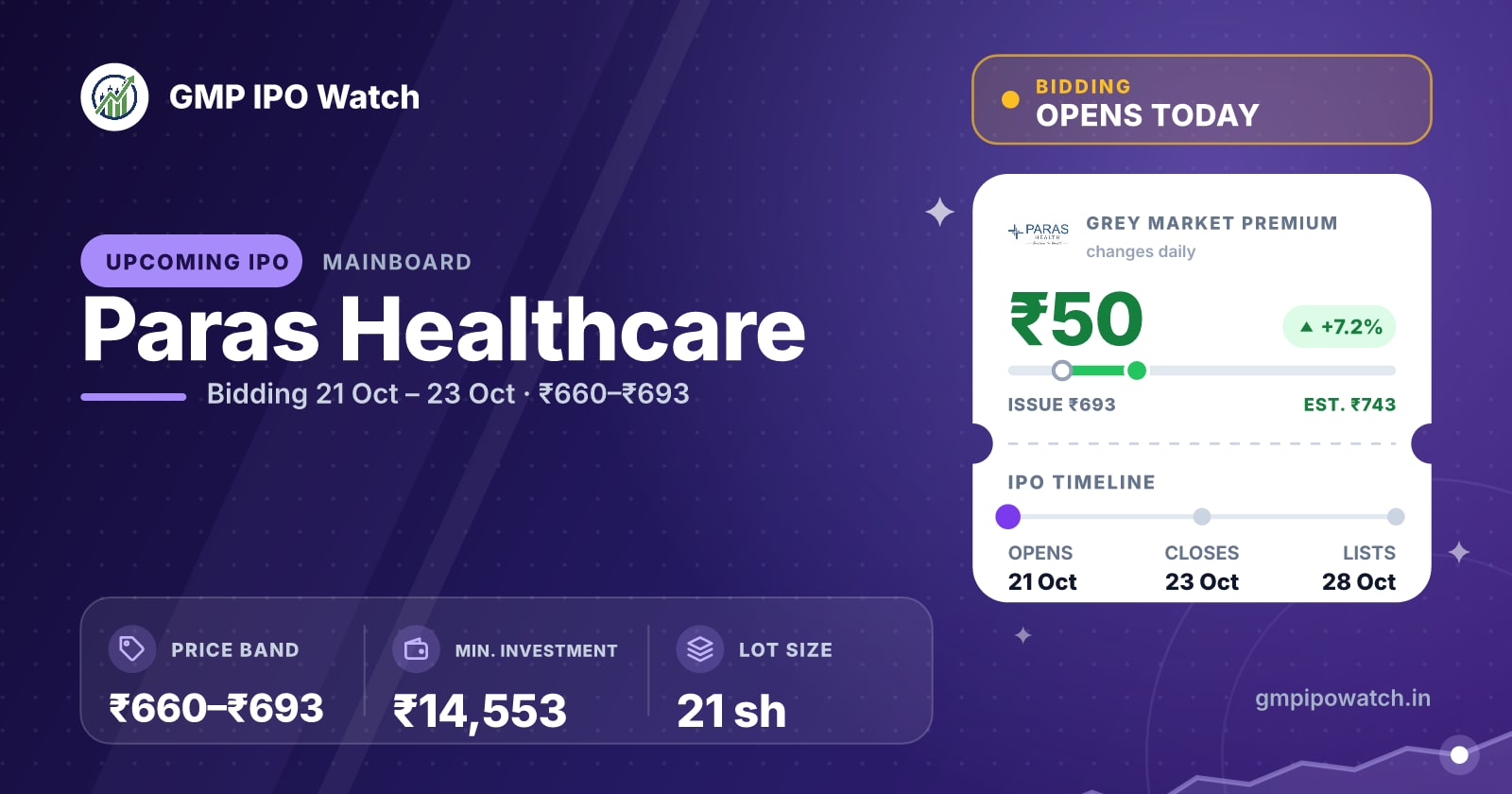 Paras Healthcare IPO GMP Today