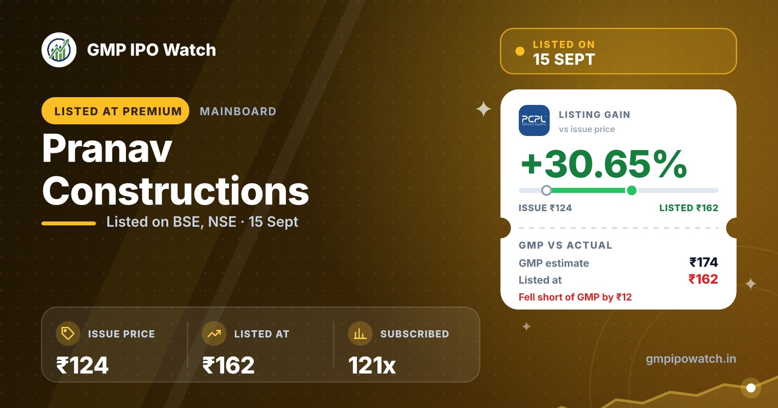 Pranav Constructions IPO GMP & Listing Gain
