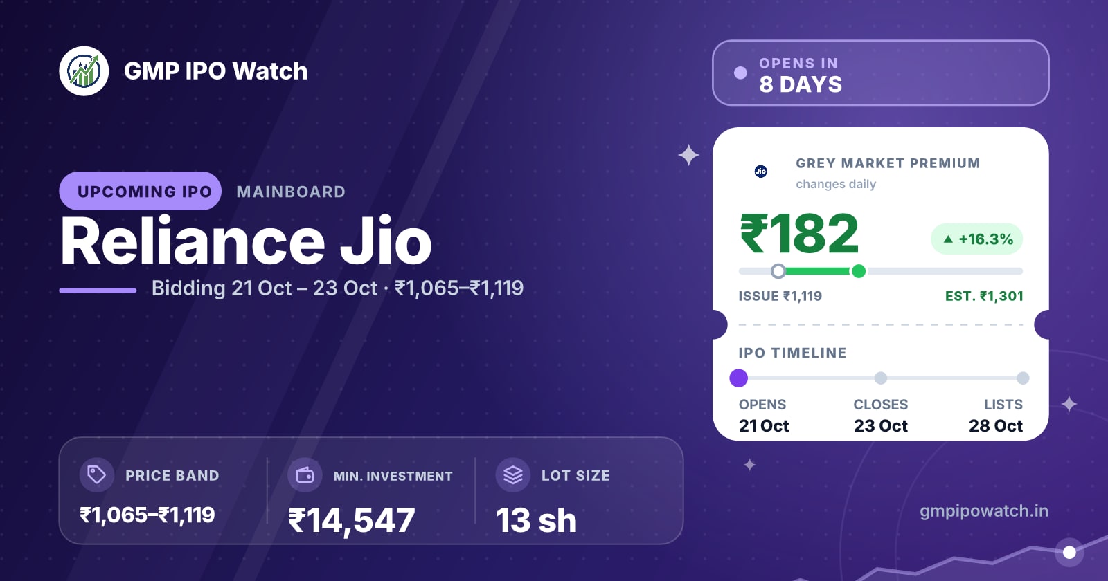 Reliance Jio IPO GMP & Subscription Status Today
