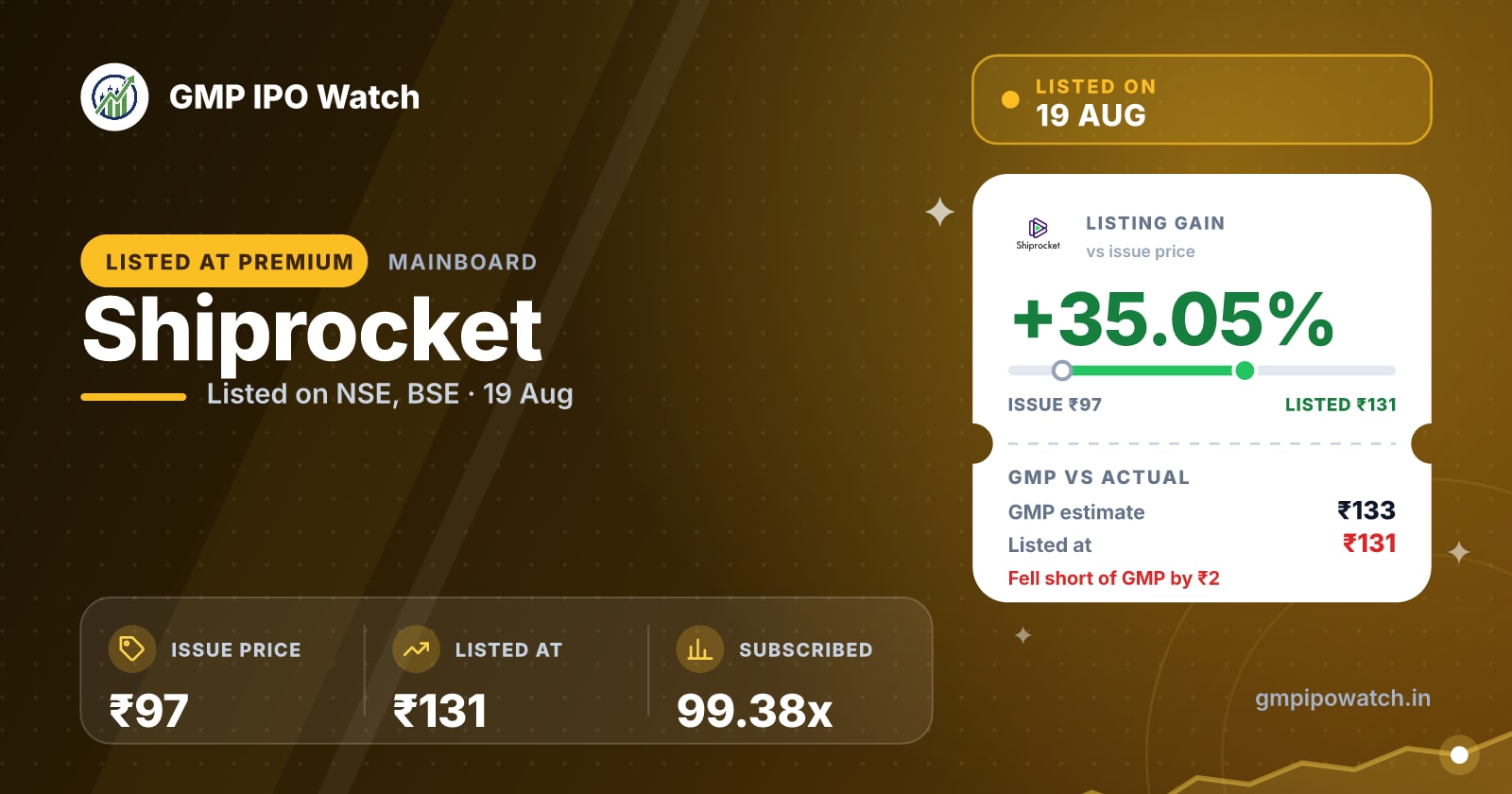 Shiprocket IPO GMP & Listing Gain