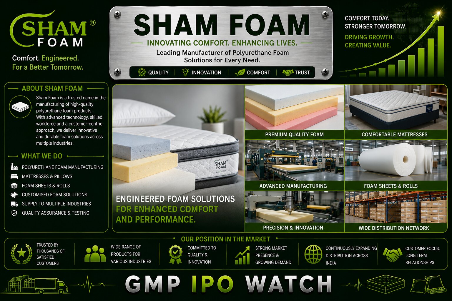 Sham Foam IPO Opens Today at ₹130 Per Share; ₹40.48 Crore BSE SME Issue in Focus as Mattress Maker Plans Expansion