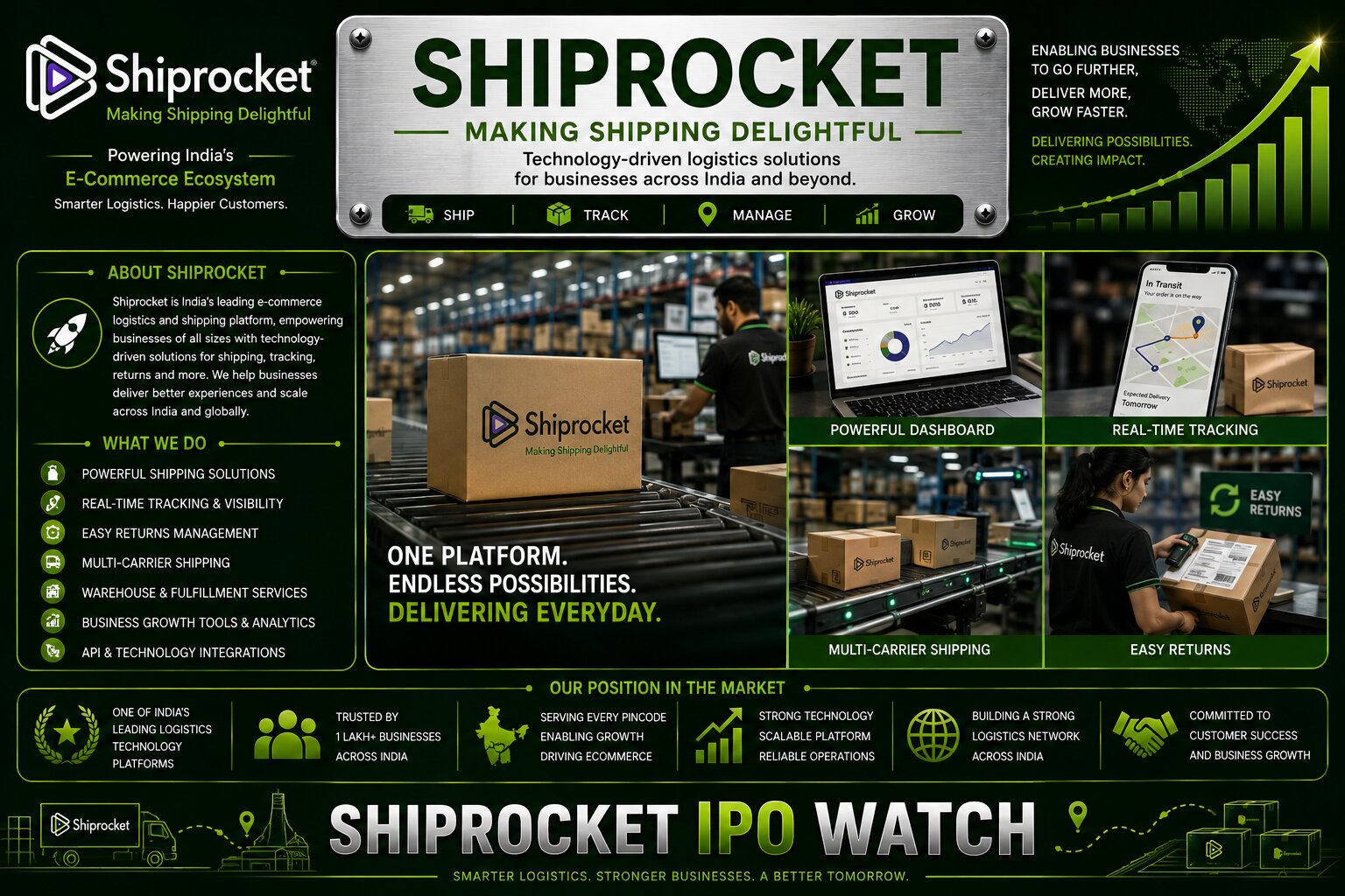 Shiprocket IPO 2026: Final-Day Subscription, ₹2,024 Crore Revenue, Merchant Economics and Profitability Outlook