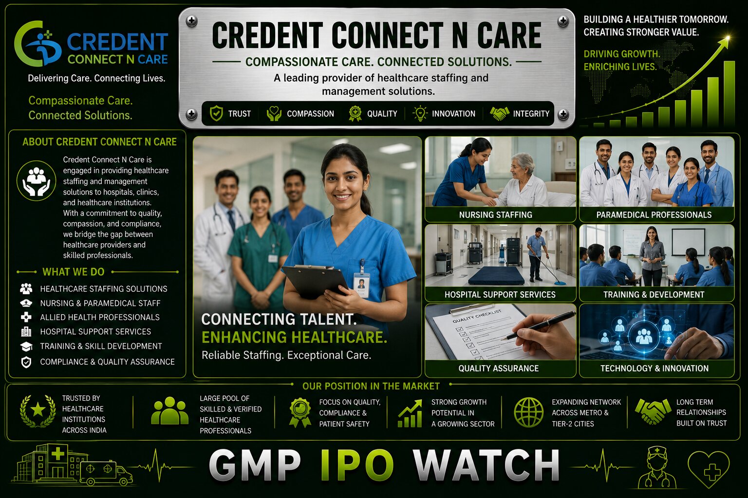 Credent Connect N Care IPO 2026: 7.22× Day-2 Subscription, ₹214 Crore Revenue, Cash Flow Risk and Growth Analysis