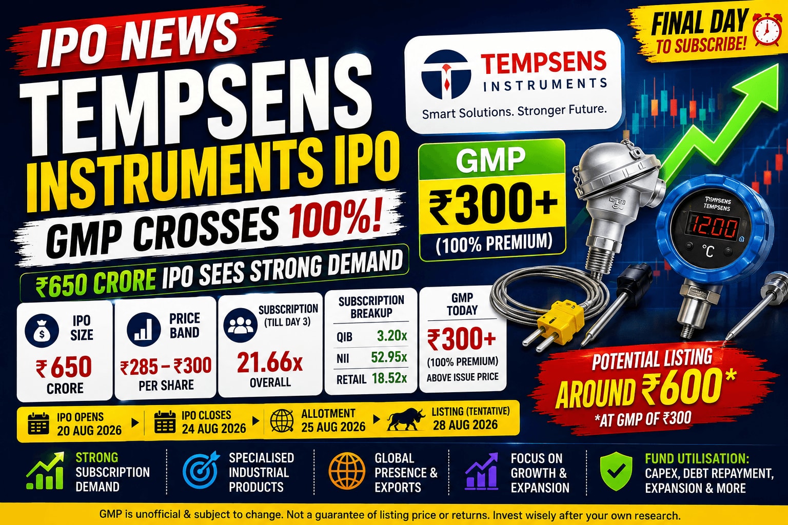 Tempsens Instruments IPO GMP Crosses 100%: ₹650 Crore IPO Sees Strong Demand on Final Day