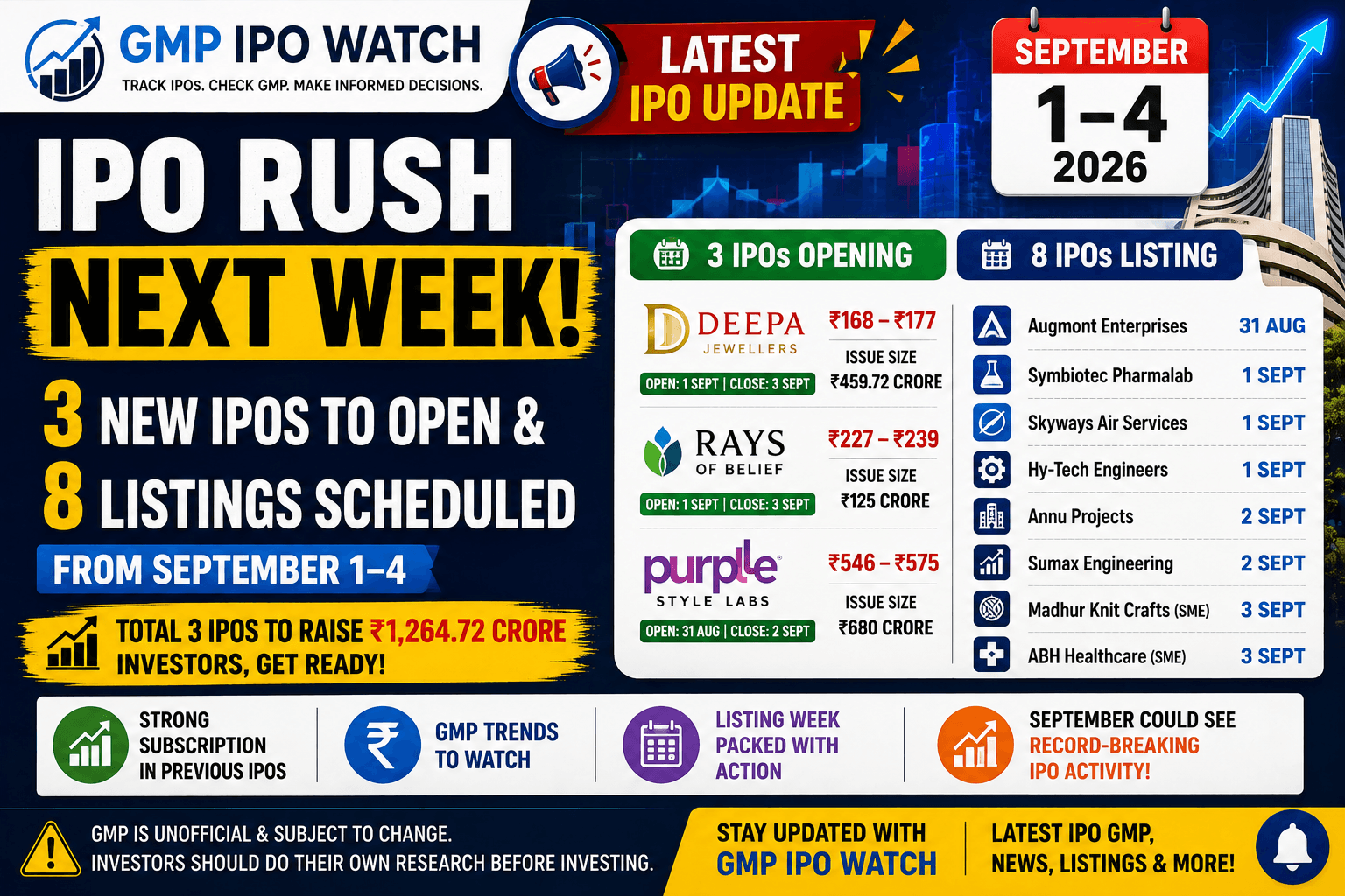 IPO Rush Next Week: 3 IPOs Open, 8 Listings | GMP IPO Watch