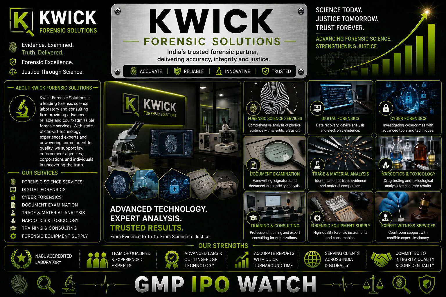 Kwick Forensic Solutions IPO Day 3: Subscription Hits 19.29x as GMP Climbs to ₹70