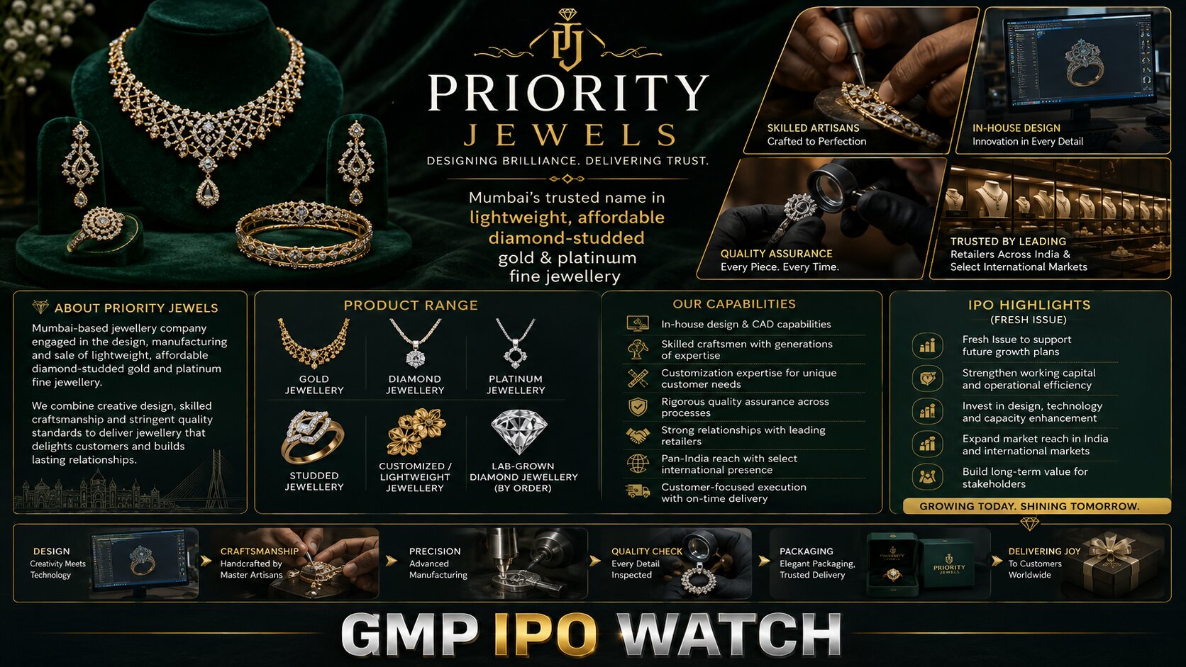Priority Jewels IPO Day 2: Subscription Builds as GMP Signals Around 23% Premium