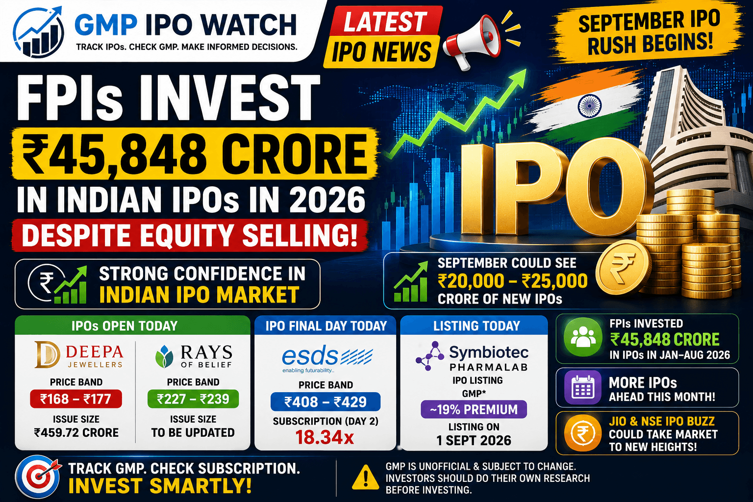 IPO News Today: FPIs Invest ₹45,848 Crore in IPOs