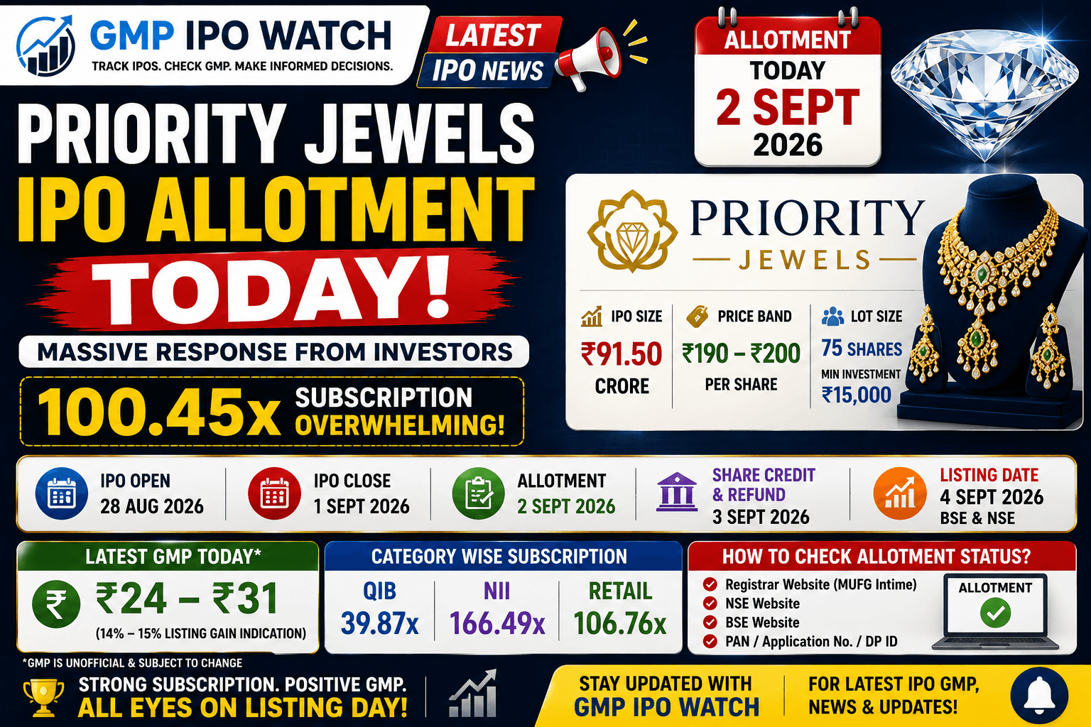 Priority Jewels IPO Allotment Today: 100.45x Subscription, GMP & How to Check Status