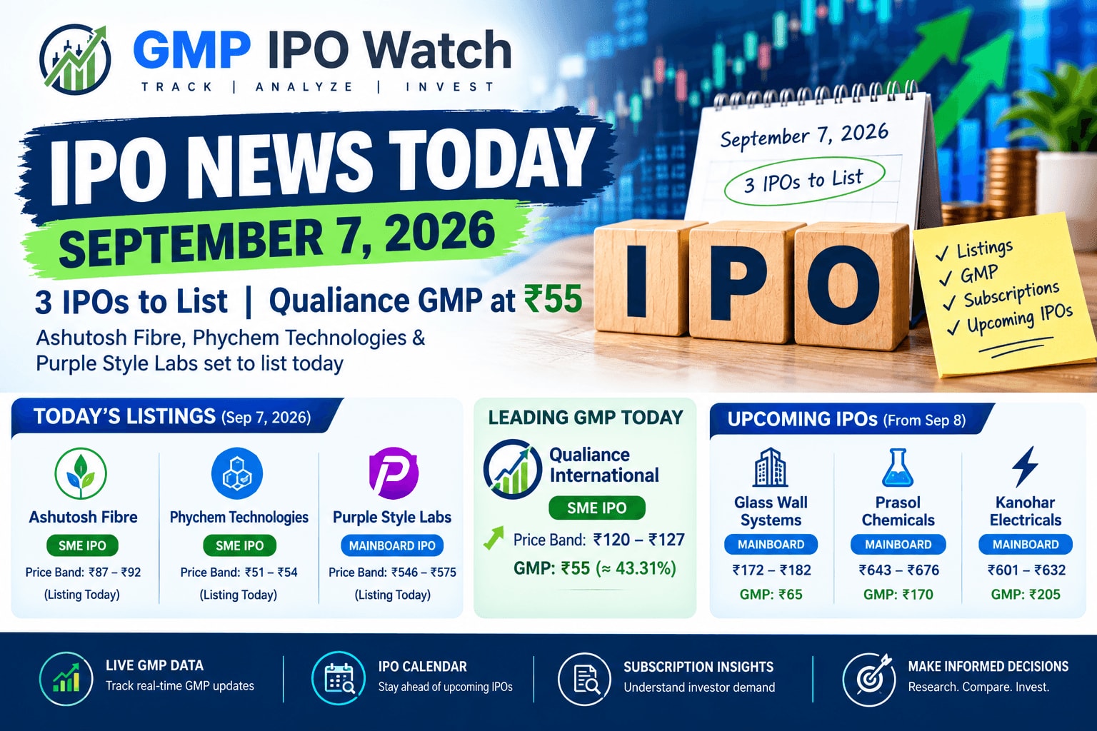 IPO News Today: 3 IPOs to List, Qualiance GMP at ₹55