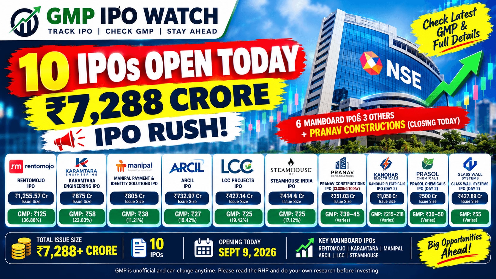 10 IPOs Open Today: ₹7,288 Crore IPO Rush, Latest GMP & Details