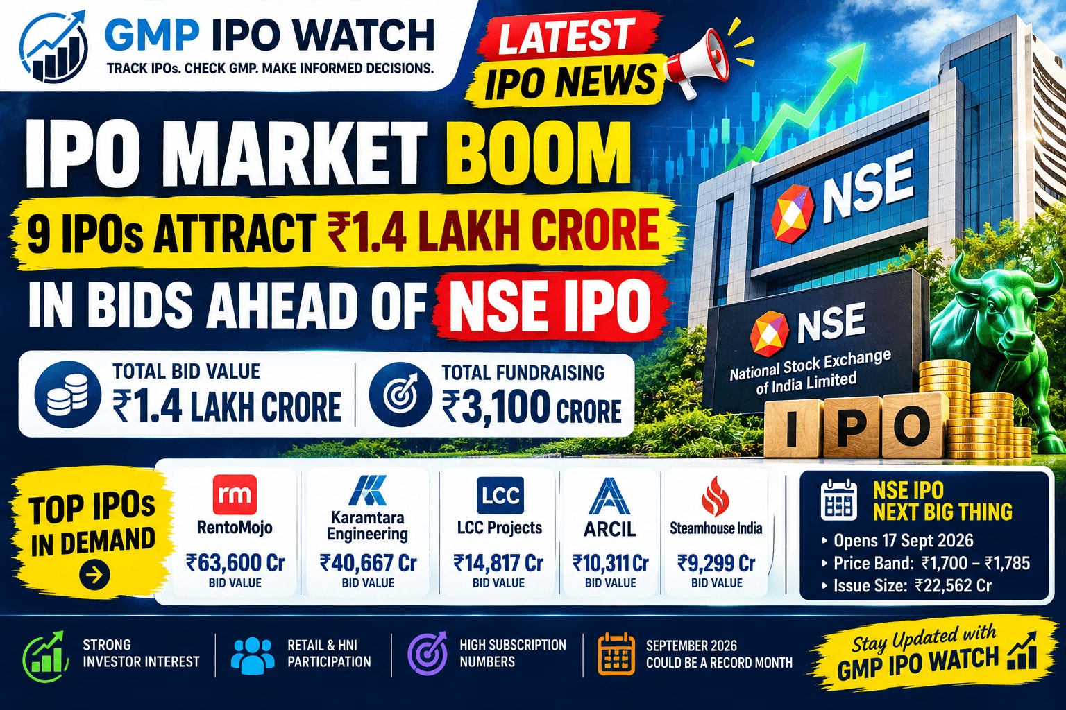 IPO Market Boom: 9 IPOs Attract ₹1.4 Lakh Crore in Bids Ahead of NSE IPO