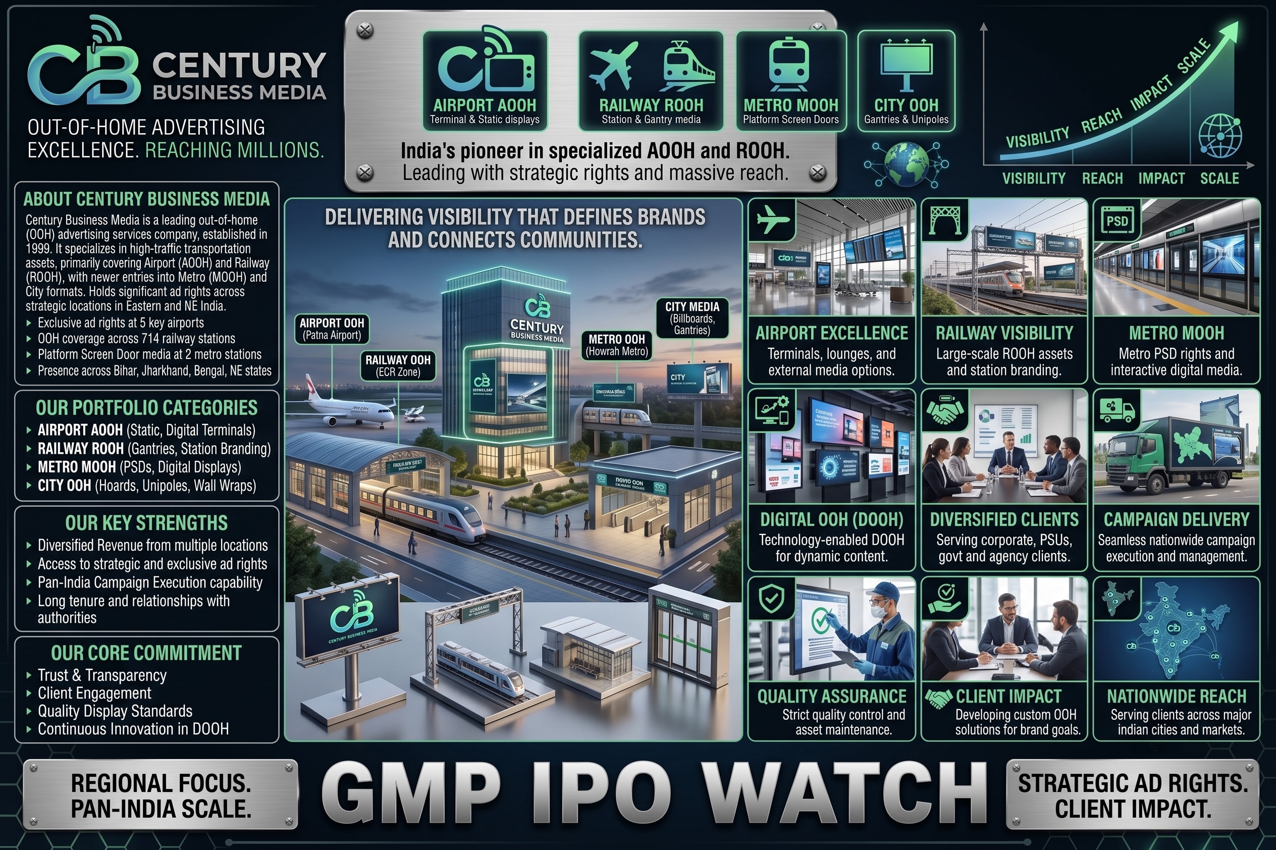 Century Business Media IPO: ₹17.11 Crore SME Issue Sees 1.15x Subscription as GMP Remains at ₹0