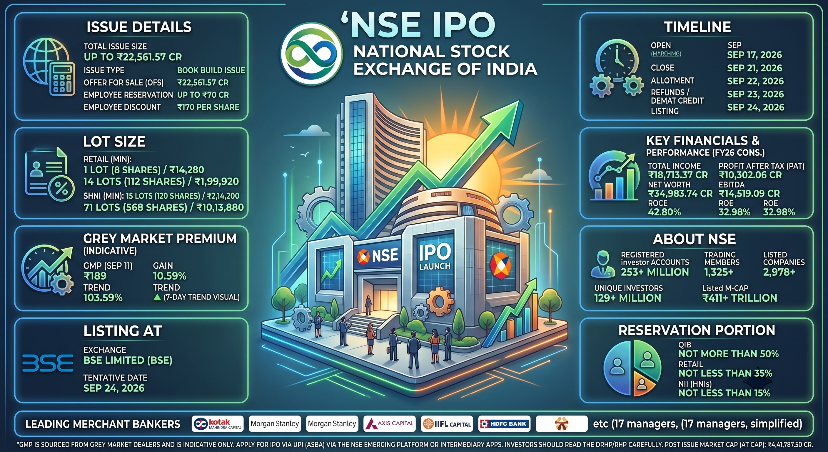 NSE IPO Latest News: ₹22,562 Crore IPO Opens September 17 at ₹1,700–₹1,785; GMP Signals Positive Listing