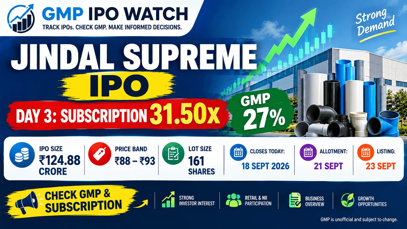 Jindal Supreme IPO Day 3: Subscription Crosses 31x, GMP at ₹30