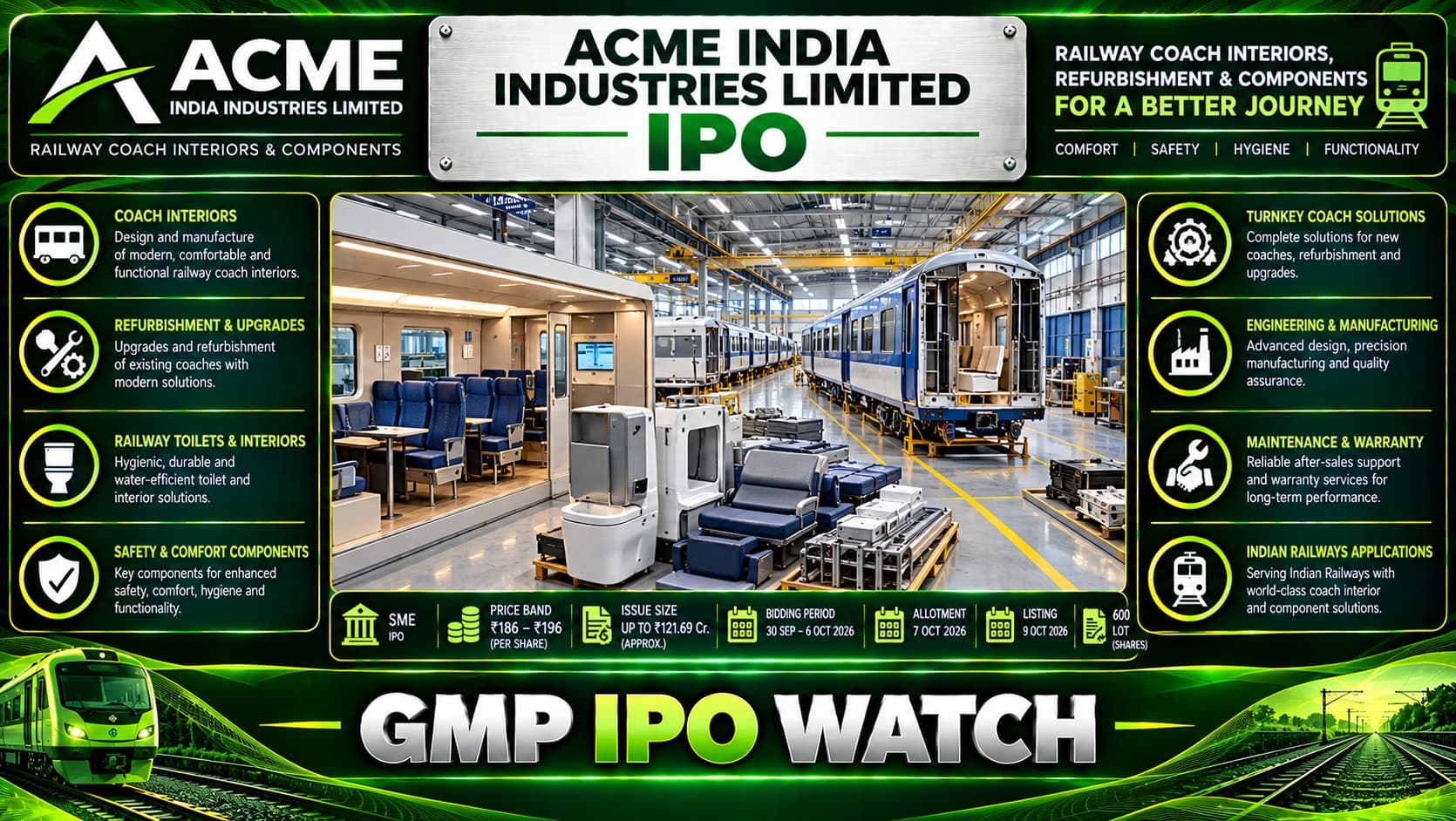 Acme India Industries IPO Day 3: ₹121.69 Crore Issue Subscribed 2.05x; GMP at ₹25