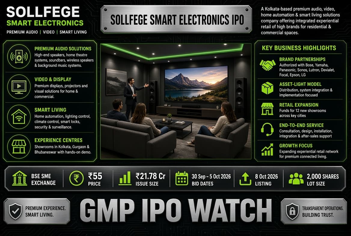 Sollfege Smart Electronics IPO Day 3: ₹21.78 Crore Issue Subscribed 1.86x; GMP Not Quoted