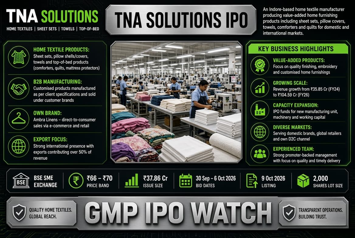 TNA Solutions IPO Day 3: ₹37.86 Crore Issue Subscribed 1.78x; GMP at ₹6